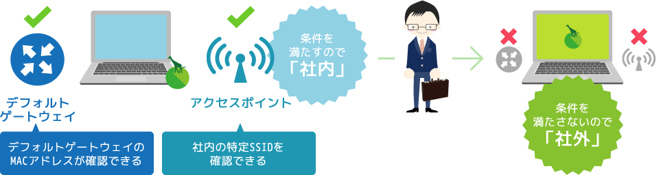 社内・社外判別機能イメージ図 社内・社外判別機能イメージ図